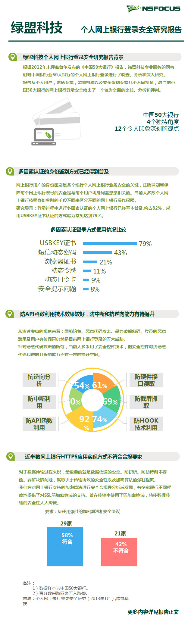 个人网上银行登录安全研究报告信息图