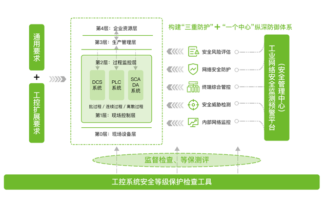 工业控制系统安全等保解决方案